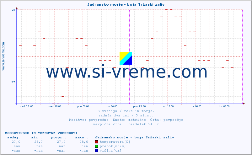 POVPREČJE :: Jadransko morje - boja Tržaski zaliv :: temperatura | pretok | višina :: zadnja dva dni / 5 minut.