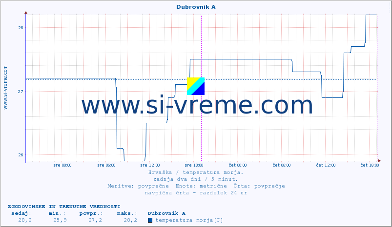 POVPREČJE :: Dubrovnik A :: temperatura morja :: zadnja dva dni / 5 minut.