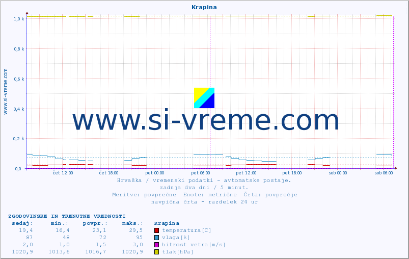 POVPREČJE :: Krapina :: temperatura | vlaga | hitrost vetra | tlak :: zadnja dva dni / 5 minut.