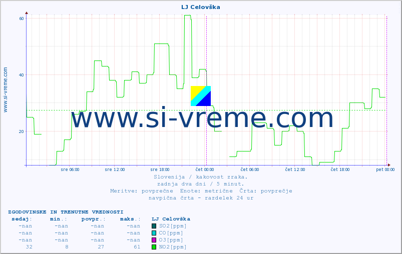 POVPREČJE :: LJ Celovška :: SO2 | CO | O3 | NO2 :: zadnja dva dni / 5 minut.