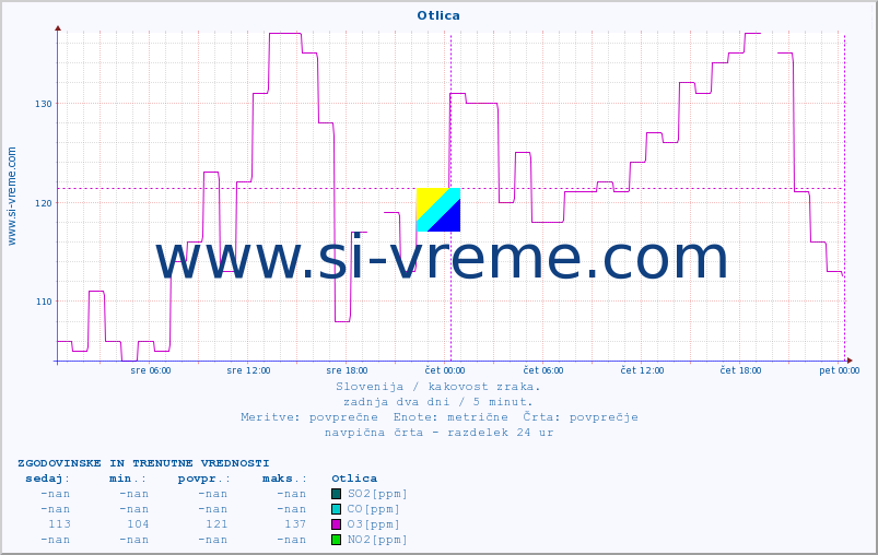 POVPREČJE :: Otlica :: SO2 | CO | O3 | NO2 :: zadnja dva dni / 5 minut.