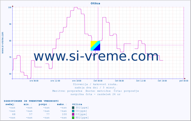 POVPREČJE :: Otlica :: SO2 | CO | O3 | NO2 :: zadnja dva dni / 5 minut.