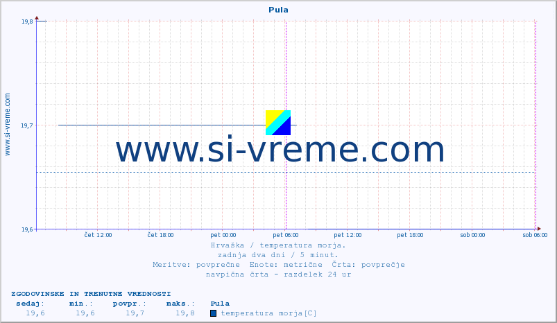 POVPREČJE :: Pula :: temperatura morja :: zadnja dva dni / 5 minut.