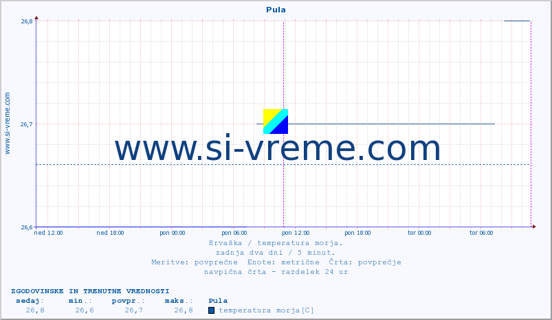 POVPREČJE :: Pula :: temperatura morja :: zadnja dva dni / 5 minut.