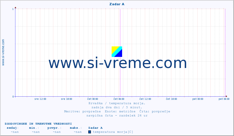 POVPREČJE :: Zadar A :: temperatura morja :: zadnja dva dni / 5 minut.