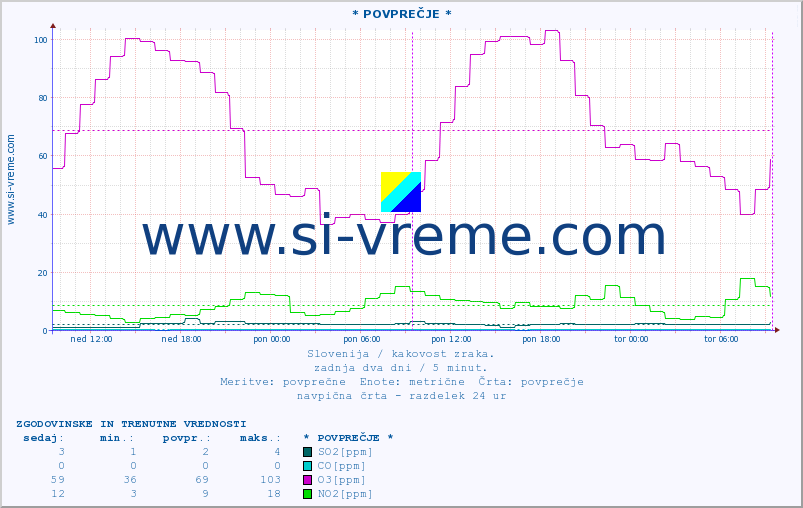POVPREČJE :: * POVPREČJE * :: SO2 | CO | O3 | NO2 :: zadnja dva dni / 5 minut.