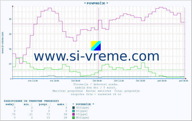 POVPREČJE :: * POVPREČJE * :: SO2 | CO | O3 | NO2 :: zadnja dva dni / 5 minut.