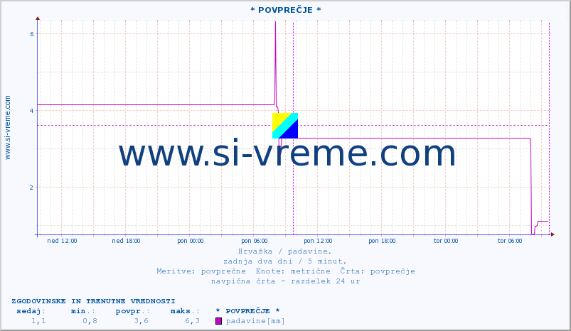 POVPREČJE :: * POVPREČJE * :: padavine :: zadnja dva dni / 5 minut.