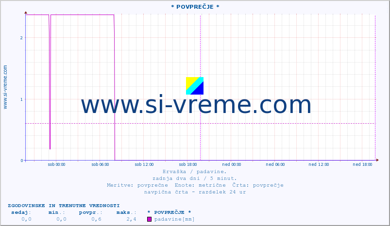 POVPREČJE :: * POVPREČJE * :: padavine :: zadnja dva dni / 5 minut.