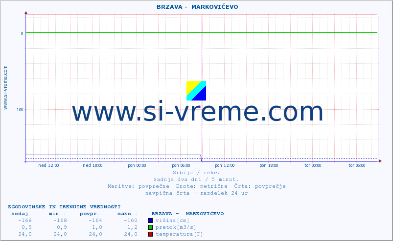 POVPREČJE ::  BRZAVA -  MARKOVIĆEVO :: višina | pretok | temperatura :: zadnja dva dni / 5 minut.