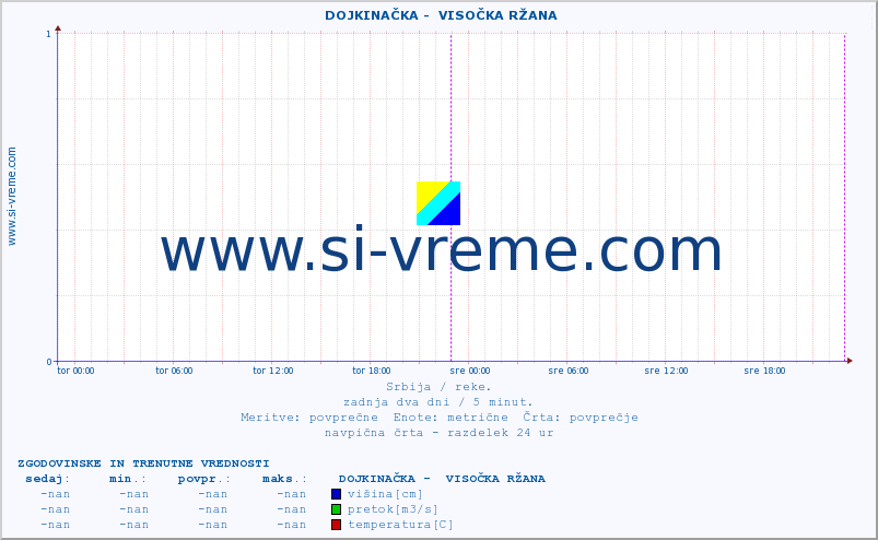 POVPREČJE ::  DOJKINAČKA -  VISOČKA RŽANA :: višina | pretok | temperatura :: zadnja dva dni / 5 minut.