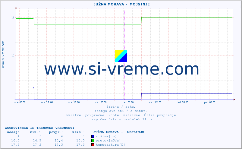 POVPREČJE ::  JUŽNA MORAVA -  MOJSINJE :: višina | pretok | temperatura :: zadnja dva dni / 5 minut.