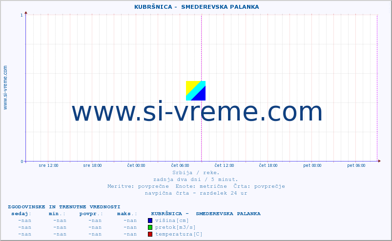 POVPREČJE ::  KUBRŠNICA -  SMEDEREVSKA PALANKA :: višina | pretok | temperatura :: zadnja dva dni / 5 minut.