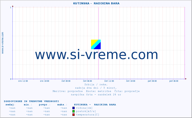 POVPREČJE ::  KUTINSKA -  RADIKINA BARA :: višina | pretok | temperatura :: zadnja dva dni / 5 minut.