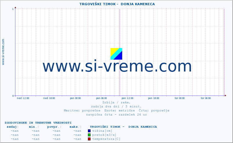 POVPREČJE ::  TRGOVIŠKI TIMOK -  DONJA KAMENICA :: višina | pretok | temperatura :: zadnja dva dni / 5 minut.