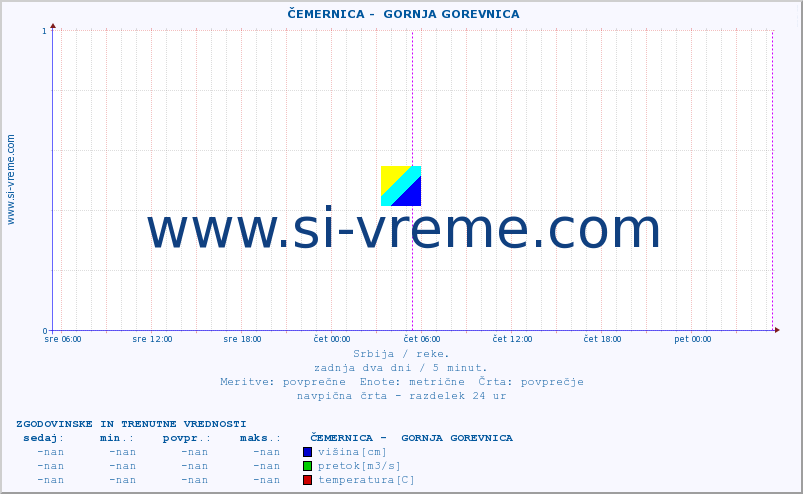 POVPREČJE ::  ČEMERNICA -  GORNJA GOREVNICA :: višina | pretok | temperatura :: zadnja dva dni / 5 minut.