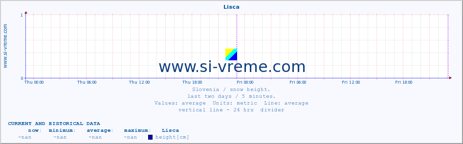  :: Lisca :: height :: last two days / 5 minutes.