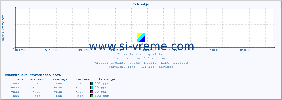  :: Trbovlje :: SO2 | CO | O3 | NO2 :: last two days / 5 minutes.