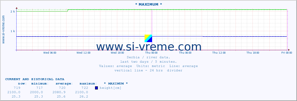  :: * MAXIMUM * :: height |  |  :: last two days / 5 minutes.