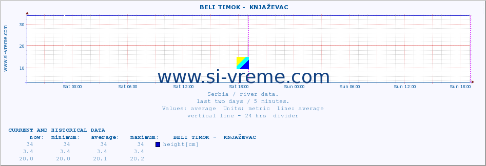  ::  BELI TIMOK -  KNJAŽEVAC :: height |  |  :: last two days / 5 minutes.