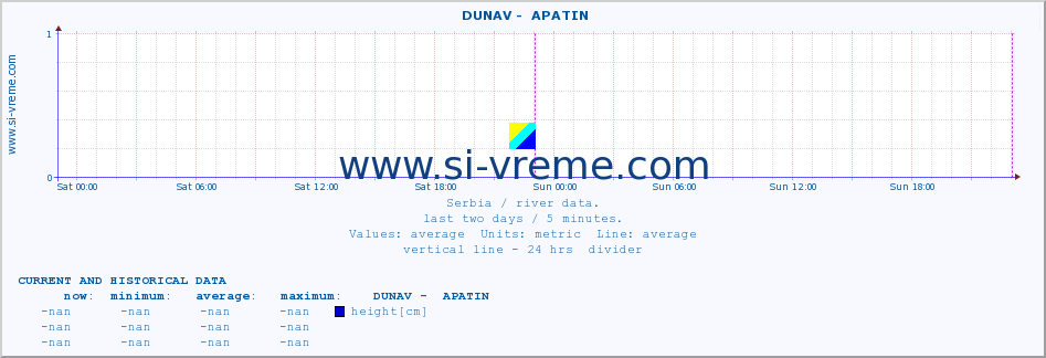  ::  DUNAV -  APATIN :: height |  |  :: last two days / 5 minutes.