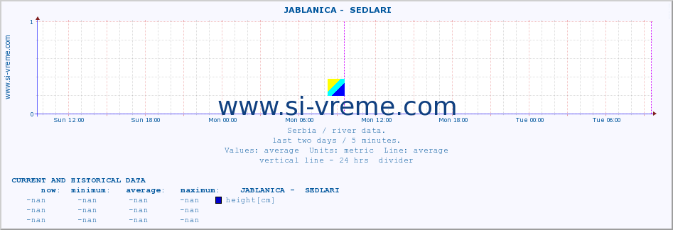  ::  JABLANICA -  SEDLARI :: height |  |  :: last two days / 5 minutes.