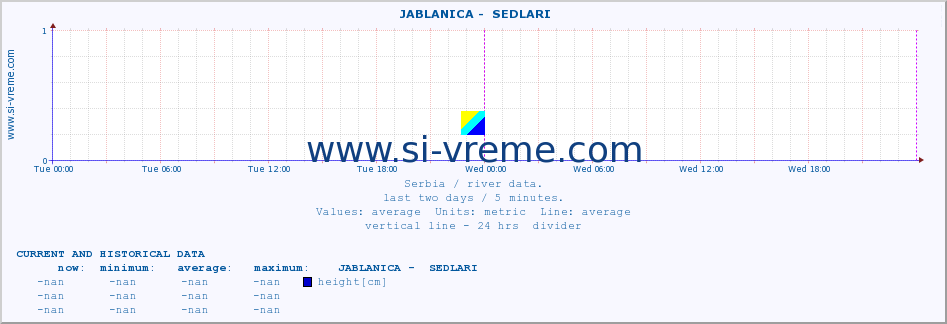  ::  JABLANICA -  SEDLARI :: height |  |  :: last two days / 5 minutes.