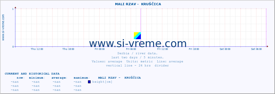  ::  MALI RZAV -  KRUŠČICA :: height |  |  :: last two days / 5 minutes.