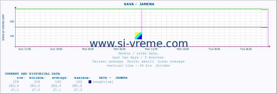  ::  SAVA -  JAMENA :: height |  |  :: last two days / 5 minutes.