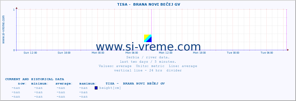  ::  TISA -  BRANA NOVI BEČEJ GV :: height |  |  :: last two days / 5 minutes.