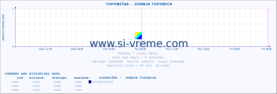  ::  TOPONIČKA -  GORNJA TOPONICA :: height |  |  :: last two days / 5 minutes.