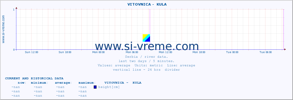  ::  VITOVNICA -  KULA :: height |  |  :: last two days / 5 minutes.