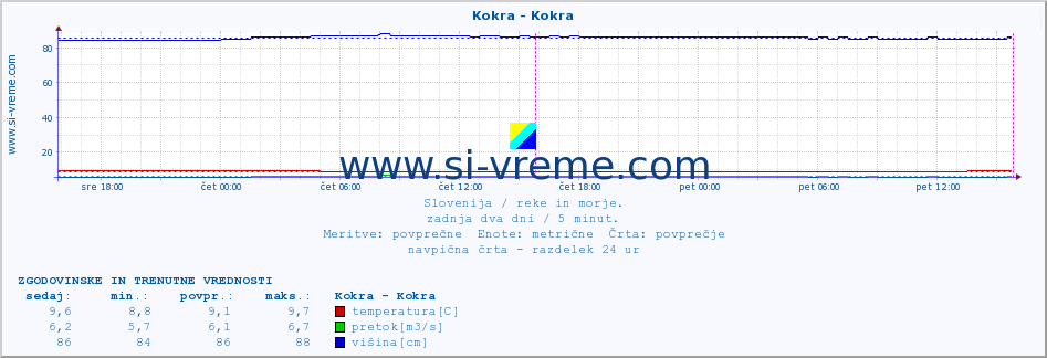 POVPREČJE :: Kokra - Kokra :: temperatura | pretok | višina :: zadnja dva dni / 5 minut.