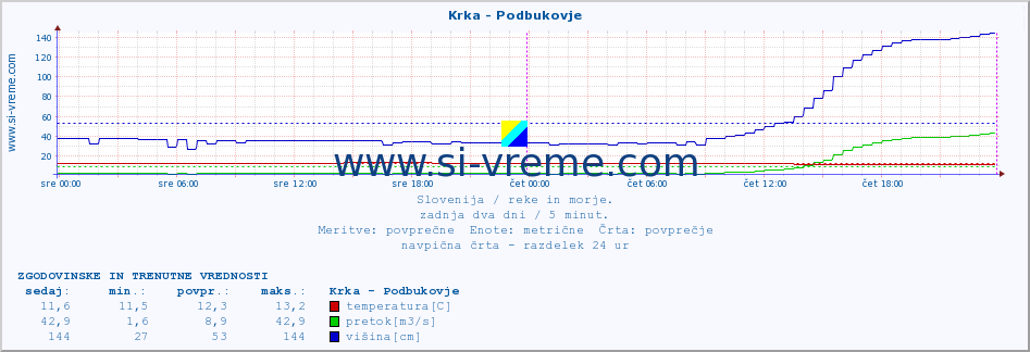 POVPREČJE :: Krka - Podbukovje :: temperatura | pretok | višina :: zadnja dva dni / 5 minut.