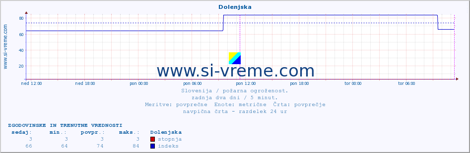 POVPREČJE :: Dolenjska :: stopnja | indeks :: zadnja dva dni / 5 minut.