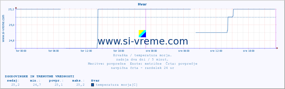 POVPREČJE :: Hvar :: temperatura morja :: zadnja dva dni / 5 minut.