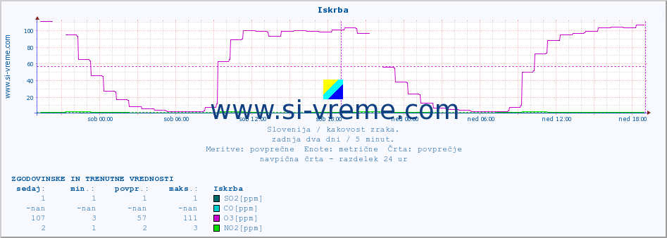 POVPREČJE :: Iskrba :: SO2 | CO | O3 | NO2 :: zadnja dva dni / 5 minut.