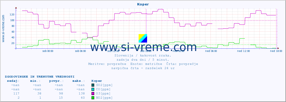 POVPREČJE :: Koper :: SO2 | CO | O3 | NO2 :: zadnja dva dni / 5 minut.