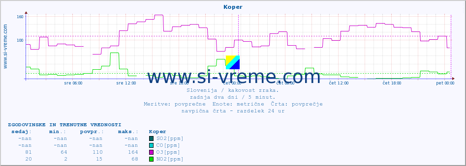 POVPREČJE :: Koper :: SO2 | CO | O3 | NO2 :: zadnja dva dni / 5 minut.