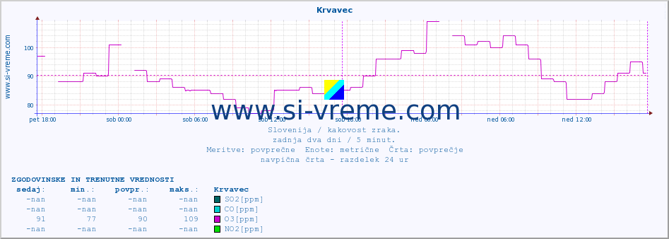 POVPREČJE :: Krvavec :: SO2 | CO | O3 | NO2 :: zadnja dva dni / 5 minut.