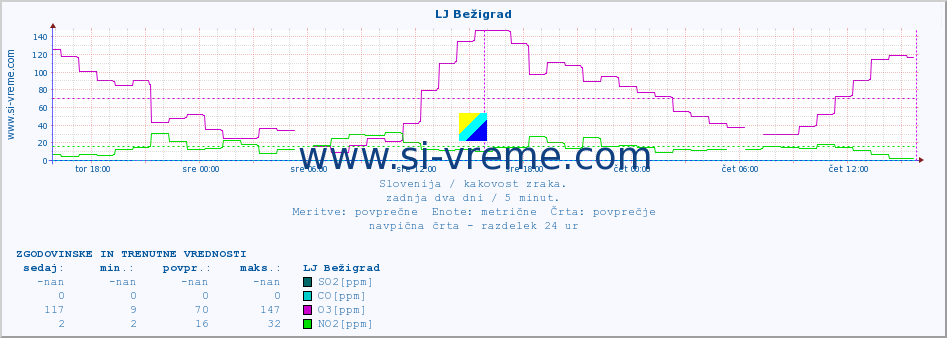 POVPREČJE :: LJ Bežigrad :: SO2 | CO | O3 | NO2 :: zadnja dva dni / 5 minut.