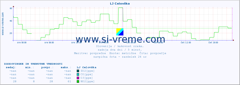 POVPREČJE :: LJ Celovška :: SO2 | CO | O3 | NO2 :: zadnja dva dni / 5 minut.