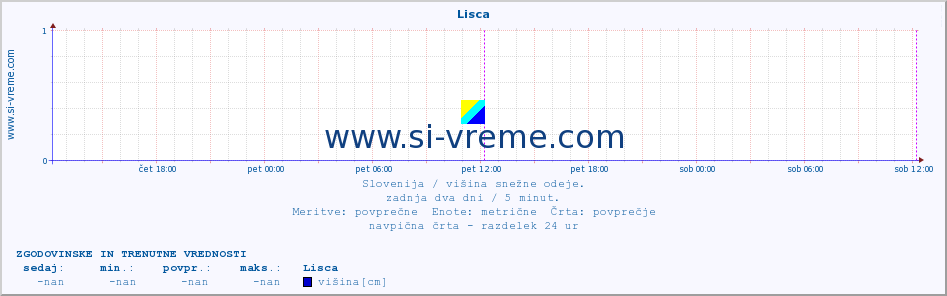 POVPREČJE :: Lisca :: višina :: zadnja dva dni / 5 minut.