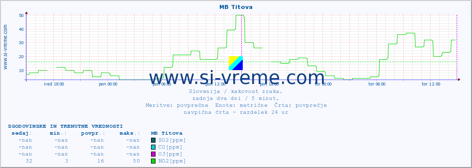 POVPREČJE :: MB Titova :: SO2 | CO | O3 | NO2 :: zadnja dva dni / 5 minut.