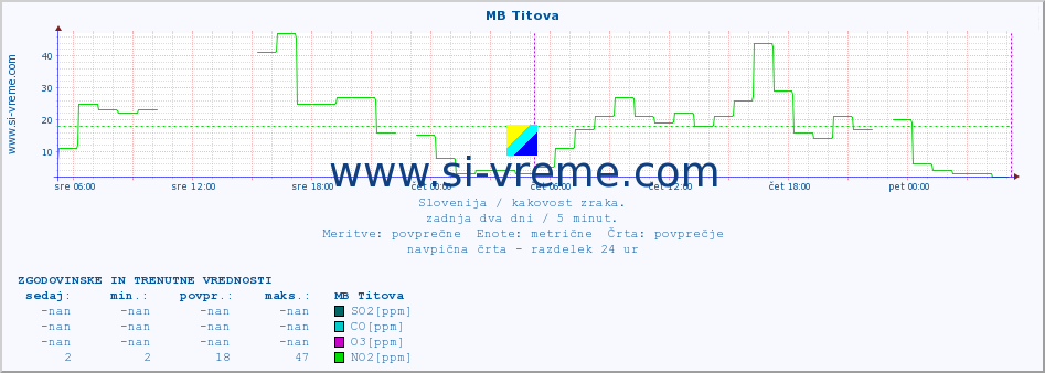 POVPREČJE :: MB Titova :: SO2 | CO | O3 | NO2 :: zadnja dva dni / 5 minut.