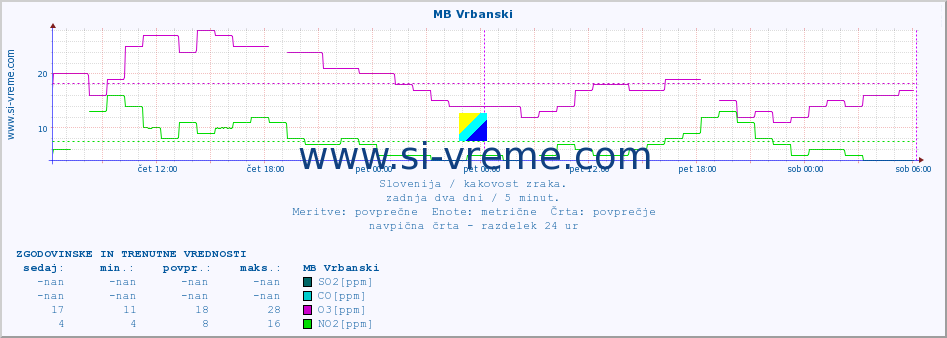 POVPREČJE :: MB Vrbanski :: SO2 | CO | O3 | NO2 :: zadnja dva dni / 5 minut.