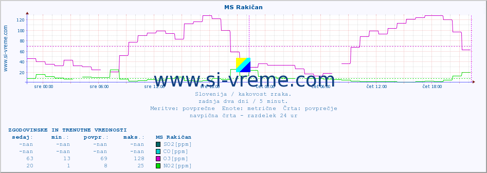 POVPREČJE :: MS Rakičan :: SO2 | CO | O3 | NO2 :: zadnja dva dni / 5 minut.