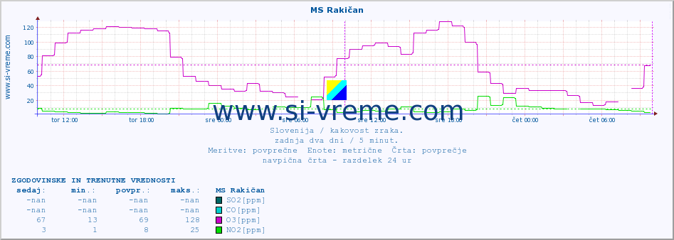 POVPREČJE :: MS Rakičan :: SO2 | CO | O3 | NO2 :: zadnja dva dni / 5 minut.