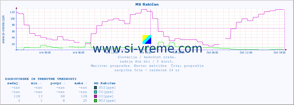 POVPREČJE :: MS Rakičan :: SO2 | CO | O3 | NO2 :: zadnja dva dni / 5 minut.