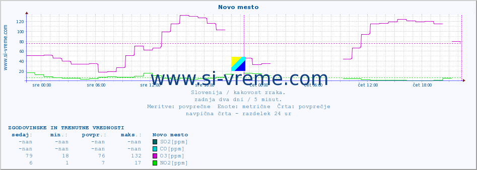 POVPREČJE :: Novo mesto :: SO2 | CO | O3 | NO2 :: zadnja dva dni / 5 minut.